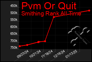 Total Graph of Pvm Or Quit