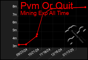 Total Graph of Pvm Or Quit