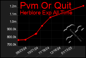 Total Graph of Pvm Or Quit