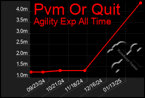 Total Graph of Pvm Or Quit