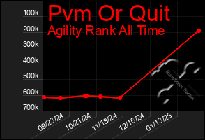 Total Graph of Pvm Or Quit