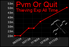 Total Graph of Pvm Or Quit