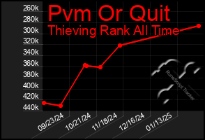 Total Graph of Pvm Or Quit