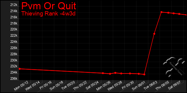 Last 31 Days Graph of Pvm Or Quit