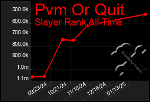 Total Graph of Pvm Or Quit