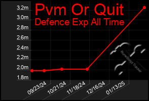 Total Graph of Pvm Or Quit