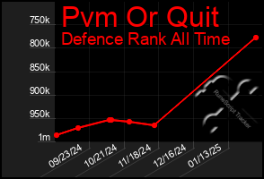 Total Graph of Pvm Or Quit