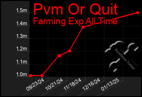 Total Graph of Pvm Or Quit