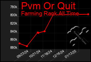 Total Graph of Pvm Or Quit