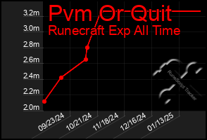 Total Graph of Pvm Or Quit