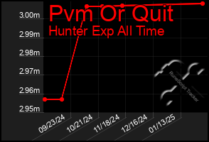 Total Graph of Pvm Or Quit