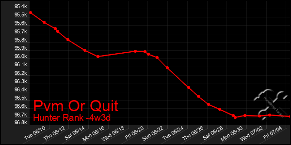 Last 31 Days Graph of Pvm Or Quit