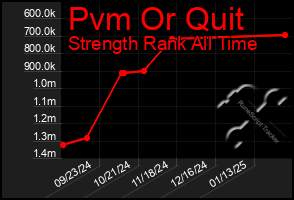 Total Graph of Pvm Or Quit