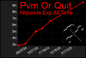 Total Graph of Pvm Or Quit