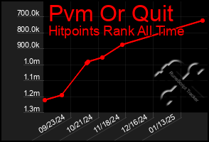 Total Graph of Pvm Or Quit