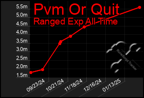 Total Graph of Pvm Or Quit