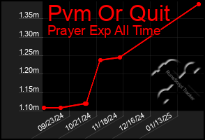 Total Graph of Pvm Or Quit