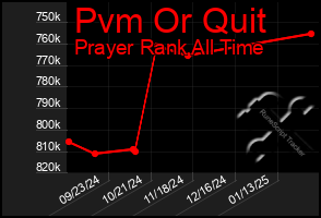 Total Graph of Pvm Or Quit