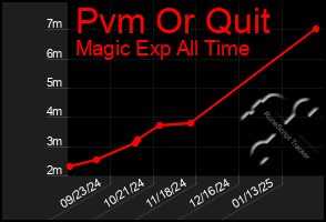 Total Graph of Pvm Or Quit