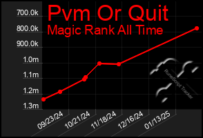 Total Graph of Pvm Or Quit