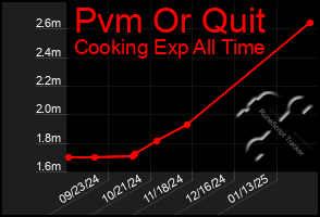 Total Graph of Pvm Or Quit