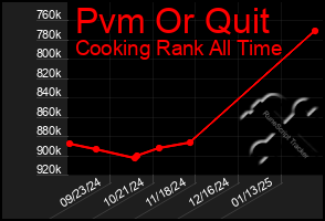 Total Graph of Pvm Or Quit