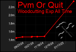 Total Graph of Pvm Or Quit