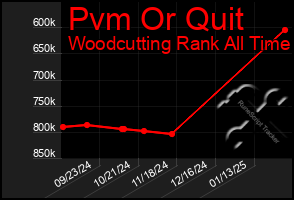 Total Graph of Pvm Or Quit