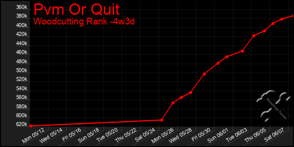 Last 31 Days Graph of Pvm Or Quit