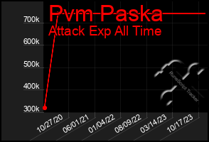Total Graph of Pvm Paska