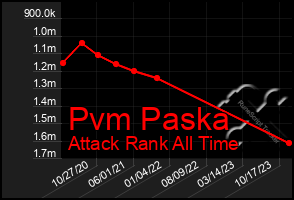 Total Graph of Pvm Paska
