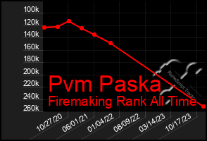 Total Graph of Pvm Paska