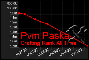 Total Graph of Pvm Paska