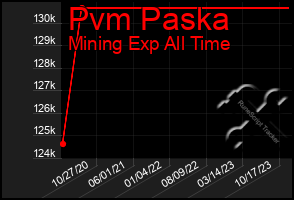 Total Graph of Pvm Paska