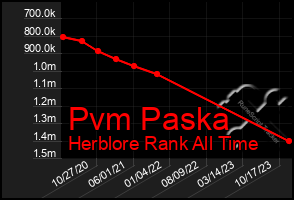 Total Graph of Pvm Paska