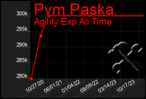Total Graph of Pvm Paska