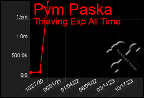 Total Graph of Pvm Paska
