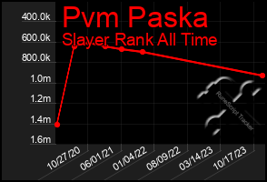 Total Graph of Pvm Paska