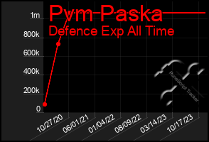 Total Graph of Pvm Paska