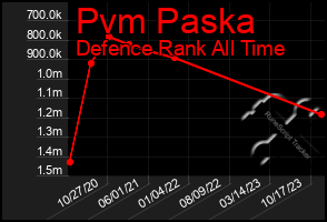 Total Graph of Pvm Paska