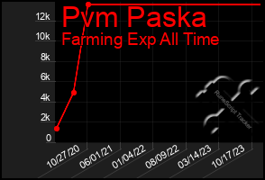 Total Graph of Pvm Paska