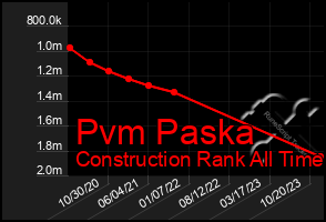 Total Graph of Pvm Paska