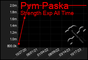 Total Graph of Pvm Paska