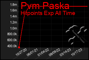 Total Graph of Pvm Paska