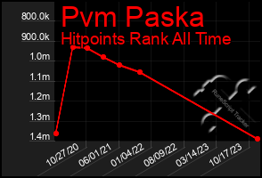 Total Graph of Pvm Paska