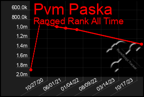 Total Graph of Pvm Paska