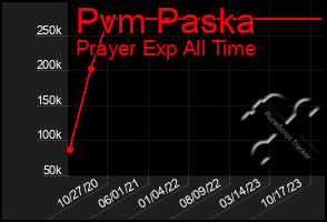 Total Graph of Pvm Paska