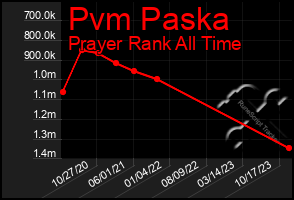 Total Graph of Pvm Paska