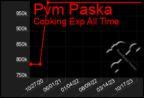Total Graph of Pvm Paska