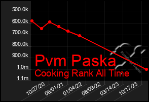 Total Graph of Pvm Paska